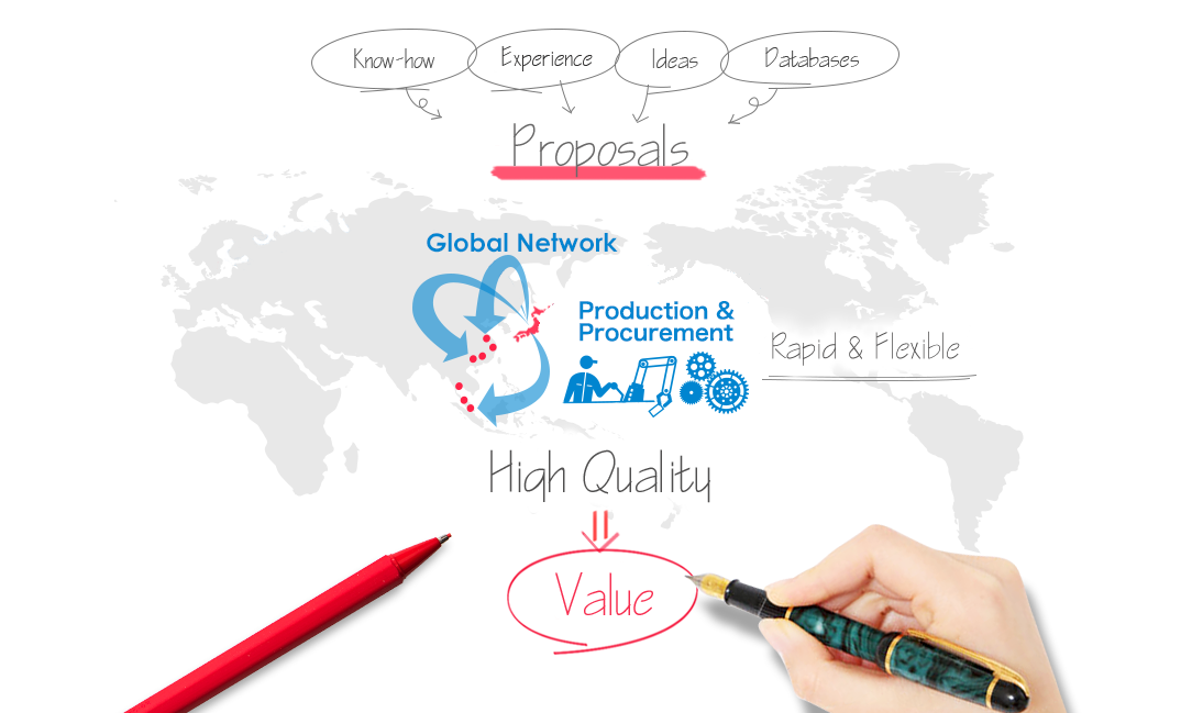 Know-how, Experience, Ideas, Databases, Proposals, Our Global Network, Production & Procurement, Rapid & Flexible, High Quality - Value